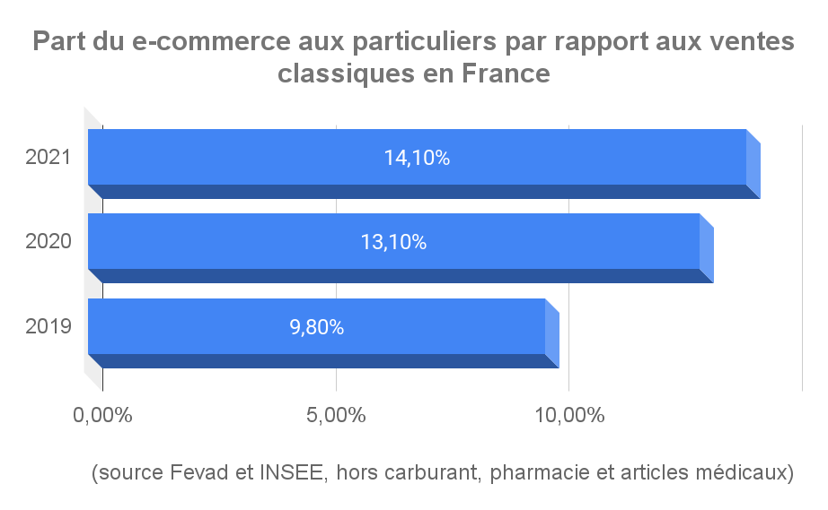 Part du e-commerce aux particuliers par rapport aux ventes classiques en France